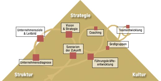 International Change Architectures